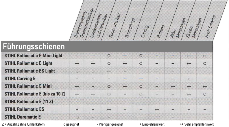 Stihl Führungsschienen Übersicht